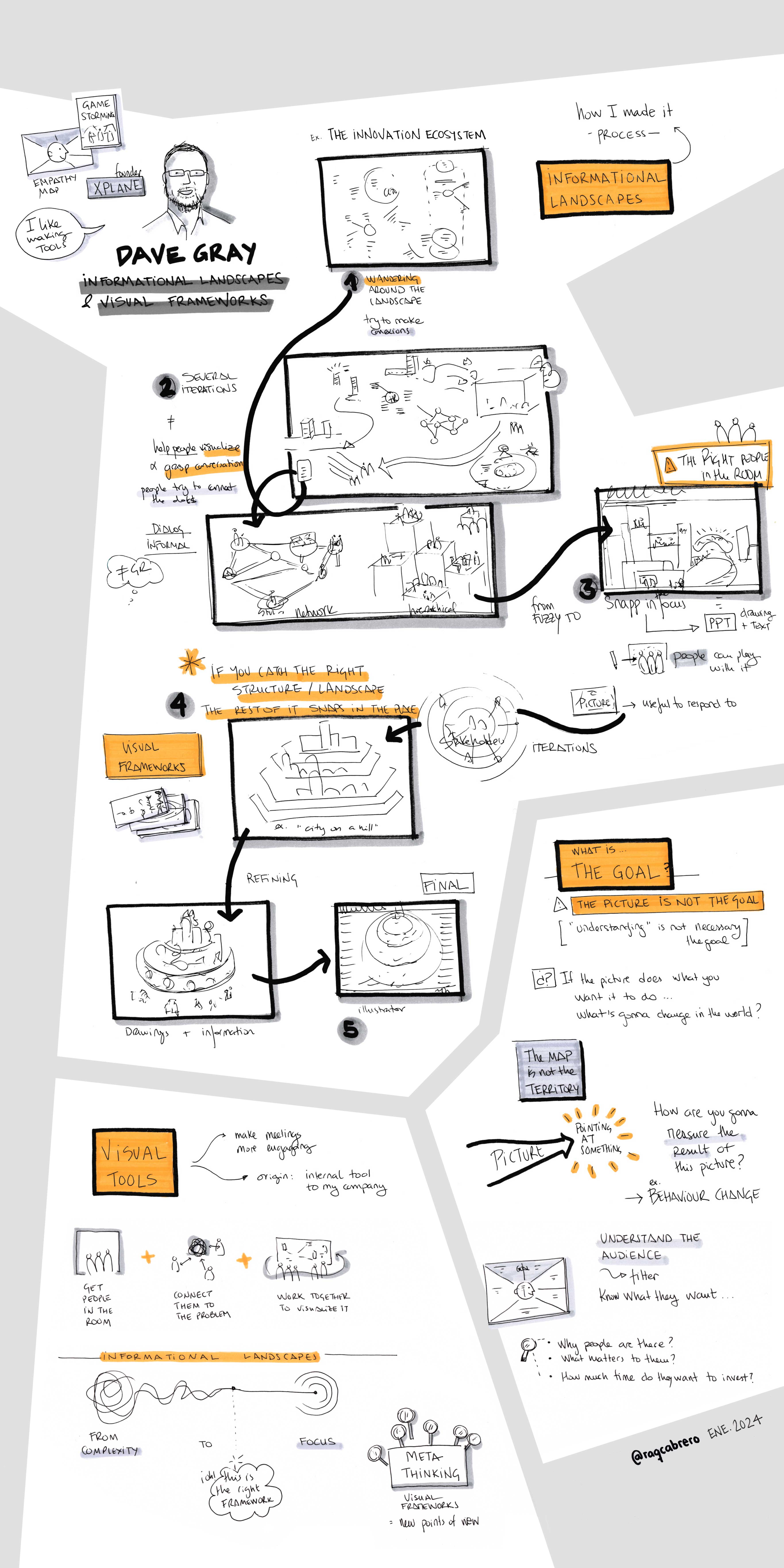 Visual Thinking - Sketchnoting - la imagen muestra el resumen visual de las ideas de la conferencia de Dave Gray sobre "Paisajes de Información".